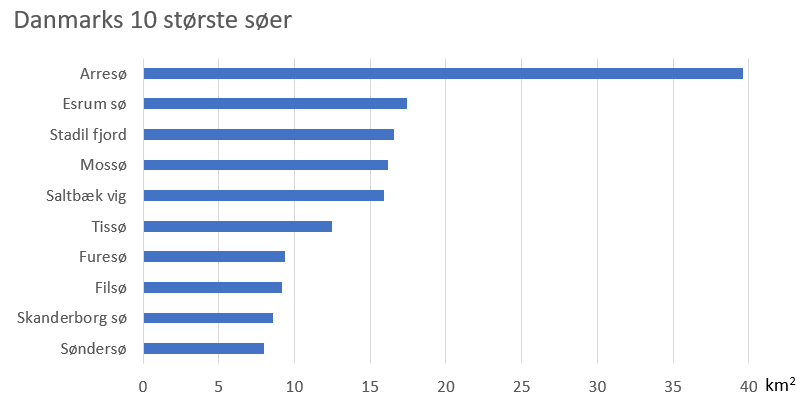 Danmarks største søer Danmarks største søer