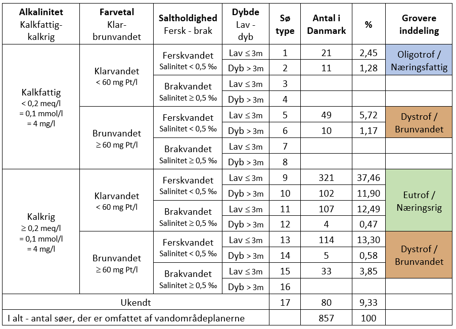 Søtyper fordelingen i Danmark. Kilde: Martin Søndergaard. Søtyper fordelingen i Danmark. Kilde: Martin Søndergaard.