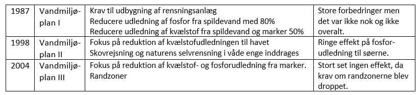 Vandmiljøplaner.
